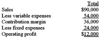 <strong>You have been provided with the following information: If sales increase by 10%,what level of fixed costs will yield a 20% increase in profits?</strong> A)$14,400. B)$19,200. C)$25,200. D)$26,400.