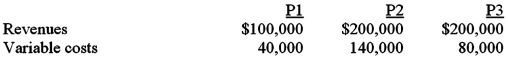 Kanmore produces and sells three products.Last month's results are as follows: Fixed costs total $200,000.What is Kanmore's break-even sales volume? (Assume the current product mix. )