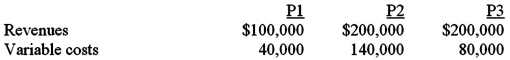 Kanmore produces and sells three products.Last month's results are as follows: Fixed costs total $200,000.What is Kanmore's margin of safety? (Assume the current product mix. )