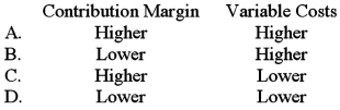 All other things the same,which of the following would be true of the contribution margin and variable costs of a company with high fixed costs and low variable costs as compared to a company with low fixed costs and high variable costs?
