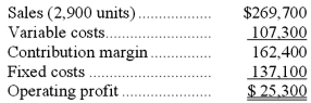 Mancuso Corporation has provided its contribution format income statement for January.The company produces and sells a single product. If the company sells 3,100 units,its total contribution margin should be closest to:
