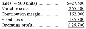 Gaudy Inc.produces and sells a single product.The company has provided its contribution format income statement for May. If the company sells 4,300 units,its operating profit should be closest to: