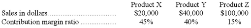 Darth Company sells three products.Sales and contribution margin ratios for the three products follow: Given these data,the contribution margin ratio for the company as a whole would be: