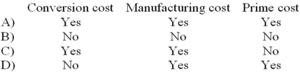 The costs of direct materials are classified as: