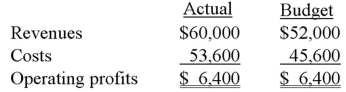 <strong>Surf Boards,Inc.had the following summarized results for the month ending July 30: As the cost accountant,which single note to the above financial results is most appropriate in the report to management?</strong> A)The departmental manager is performing to expectations because budgeted income equals actual income. B)Revenues are above budget and a bonus based on this increase should be considered. C)Costs as a percentage of revenues are above budget and a further scrutiny of the results might be appropriate. D)Costs are 17.5% above budget and the department manager's position should be critically evaluated by senior management.