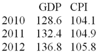 <strong>Consider the following information on GDP and CPI for an economy over the last 3 years.Calculate nominal GDP growth for 2012. </strong> A)2.15% B)2.56% C)2.95% D)3.15% E)3.32%