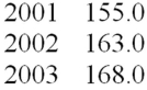 <strong>An analyst gathered the following year-end price level data for an economy.What is the economy's annual inflation rate for 2012? </strong> A)3.07% B)3.32% C)3.58% D)3.87% E)3.92%