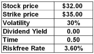 <strong>What is the put option premium given the following information? </strong> A)$1.58 B)$2.01 C)$2.59 D)$3.63 E)$4.15