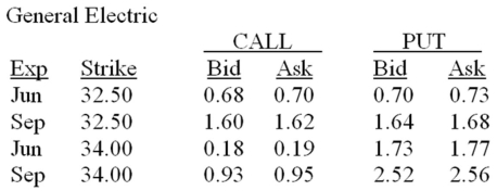 <strong>How much option premium per share will you receive if you sell a September $34 put on General Electric stock? </strong> A)$1.64 B)$1.68 C)$1.77 D)$2.52 E)$2.56