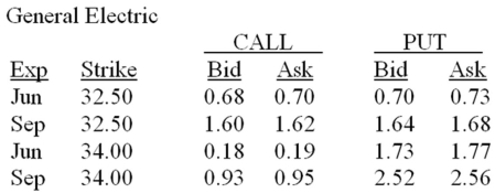 <strong>What is the current price per underlying share if you wish to buy a June $32.50 call option on General Electric stock? </strong> A)$0.68 B)$0.70 C)$0.73 D)$1.60 E)$1.62