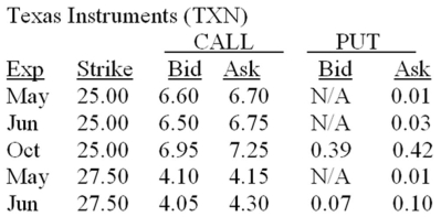 <strong>What is the total option premium you will receive if you sell 6 October $25 calls on Texas Instruments? </strong> A)$80 B)$350 C)$695 D)$4,170 E)$4,375