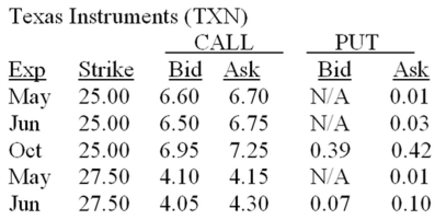 <strong>What is the total amount you will receive if you sell 10 June $27.50 puts on Texas Instruments? </strong> A)unknown B)$70 C)$100 D)$4,050 E)$4,300