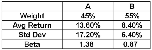 <strong>What is the Treynor ratio of a portfolio comprised of 45 percent portfolio A and 55 percent portfolio B? The risk-free rate is 3.12 percent and the market risk premium is 8.5 percent.</strong> A).041 B).058 C).069 D).114 E).136