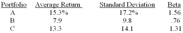 <strong>What is the Treynor ratio of a portfolio comprised of 25 percent portfolio A,35 percent portfolio B,and 40 percent portfolio C? The risk-free rate is 3.6 percent and the market risk premium is 8.2 percent.</strong> A).054 B).062 C).070 D).081 E).102