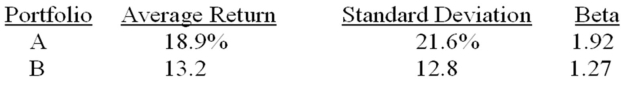 <strong>What is Jensen's alpha of a portfolio comprised of 45 percent portfolio A and 55 percent of portfolio B? The risk-free rate is 3.1 percent and the market risk premium is 6.8 percent.</strong> A)-1.25 percent B)0.47 percent C)1.08 percent D)1.46 percent E)2.04 percent