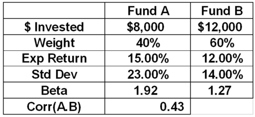<strong>A portfolio consists of the following two funds. What is the Sharpe ratio of the portfolio?</strong> A)0.422 B)0.547 C)0.645 D)0.721 E)0.798
