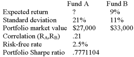 <strong>A portfolio consists of the following two funds. What is the expected return on fund A?</strong> A)12.0 percent B)13.3 percent C)13.7 percent D)14.5 percent E)15.7 percent