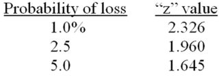 <strong>You have a portfolio which has an average return of 10.3 percent.In any given year,you have a 2.5 percent probability of earning either a zero or a negative annual return.What is the approximate standard deviation of your portfolio? </strong> A)5.26 percent B)6.43 percent C)6.94 percent D)7.60 percent E)8.14 percent