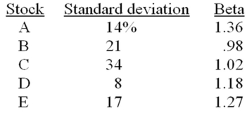 <strong>Which one of the following stocks has the highest expected risk premium? </strong> A)A B)B C)C D)D E)E