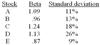 <strong>Of the following,Stock _____ has the greatest level of total risk and Stock _____ has the highest risk premium. </strong> A)A; B B)B; E C)C; D D)D; C E)C; E