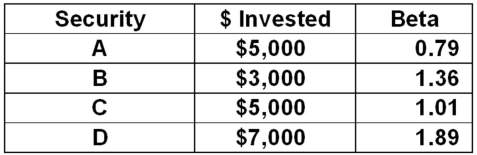 <strong>What is the beta of a portfolio which consists of the following? </strong> A)1.01 B)1.24 C)1.26 D)1.29 E)1.32