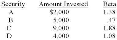 <strong>What is the beta of a portfolio which consists of the following? </strong> A)1.18 B)1.22 C)1.23 D)1.32 E)1.37