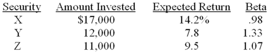 <strong>The following portfolio has an expected return of _____ percent and a beta of _____. </strong> A)10.53; 1.13 B)10.99; 1.11 C)11.03; 1.28 D)11.16; 1.11 E)11.11; 1.16