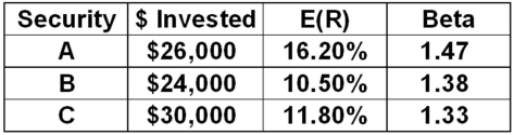 <strong>The following portfolio has an expected return of _____ percent and a beta of _____. </strong> A)12.45; 1.38 B)12.84; 1.39 C)13.39; 1.23 D)13.39; 1.40 E)13.45; 1.32