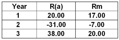<strong>What is the covariance of security A to the market given the following information? </strong> A)507.9 B)514.1 C)517.5 D)523.5