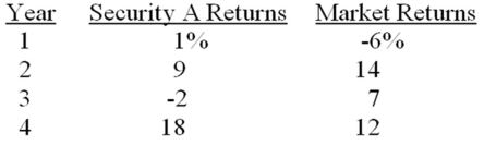 <strong>What is the covariance of security A to the market given the following information? </strong> A)23.14 B)29.88 C)48.83 D)99.18 E)114.01