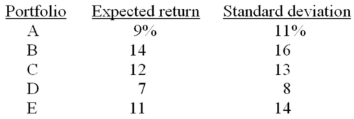 <strong>You combine a set of assets using different weights such that you produce the following results. Which one of these portfolios CANNOT be a Markowitz efficient portfolio?</strong> A)A B)B C)C D)D E)E