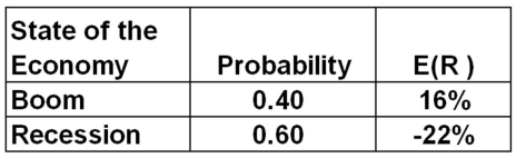<strong>What is the expected return on this stock given the following information? </strong> A)-8.07 percent B)-7.69 percent C)-6.80 percent D)-5.70 percent E)-5.22 percent