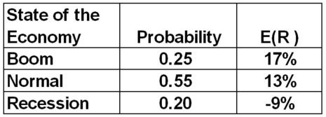 <strong>The risk-free rate is 4.35 percent.What is the expected risk premium on this security given the following information? </strong> A)4.09 percent B)4.54 percent C)5.25 percent D)5.87 percent E)6.15 percent