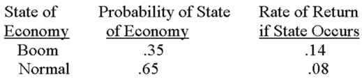 The risk-free rate is 4.15 percent.What is the expected risk premium on this stock given the following information?