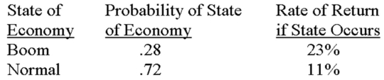 <strong>The risk-free rate is 4.20 percent.What is the expected risk premium on this stock given the following information? </strong> A)5.85 percent B)6.59 percent C)8.22 percent D)10.16 percent E)11.21 percent