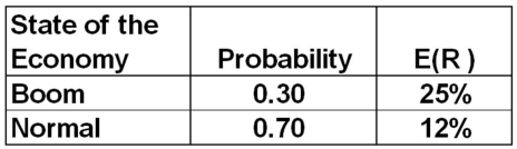 <strong>What is the variance of the expected returns on this stock? </strong> A)16.09 B)35.49 C)61.53 D)78.97 E)80.03