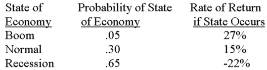 <strong>What is the variance of the returns on a security given the following information? </strong> A)239.77 B)284.05 C)321.16 D)347.15 E)362.98