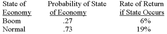 <strong>What is the standard deviation of the returns on this stock? </strong> A)3.33 percent B)4.62 percent C)5.01 percent D)5.77 percent E)6.06 percent