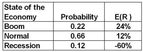 <strong>What is the standard deviation of the returns on this stock? </strong> A)223.94 percent B)24.08 percent C)24.17 percent D)25.72 percent E)26.90 percent