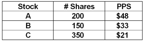 A portfolio consists of the following securities.What is the portfolio weight of stock B?