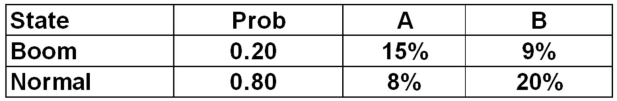 <strong>You have a portfolio which is comprised of 60 percent of stock A and 40 percent of stock B.What is the expected rate of return on this portfolio? </strong> A)12.76 percent B)12.88 percent C)13.44 percent D)13.56 percent E) 13.85 percent