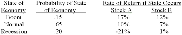 <strong>You have a portfolio which is comprised of 65 percent of stock A and 35 percent of stock B.What is the expected rate of return on this portfolio? </strong> A)5.45 percent B)6.62 percent C)7.14 percent D)7.60 percent E) 8.22 percent