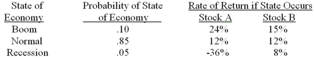 You have a portfolio which is comprised of 75 percent of stock A and 25 percent of stock B.What is the expected rate of return on this portfolio?