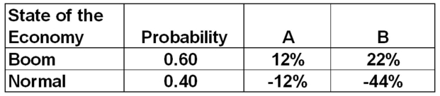 <strong>You have a portfolio which is comprised of 72 percent of stock A and 28 percent of stock B.What is the variance of this portfolio? </strong> A)190.9 B)203.8 C)268.1 D)290.9 E) 306.9
