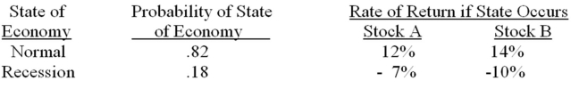<strong>You have a portfolio which is comprised of 44 percent of stock A and 56 percent of stock B.What is the variance of this portfolio? </strong> A)57.86 B)61.05 C)66.84 D)70.15 E) 75.93