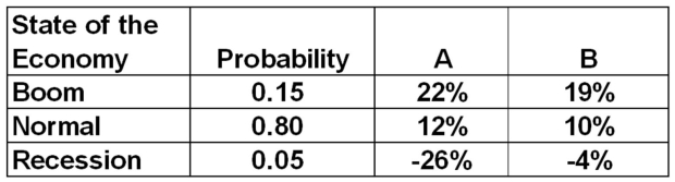 <strong>You have a portfolio which is comprised of 35 percent of stock A and 65 percent of stock B.What is the standard deviation of this portfolio? </strong> A)4.39 percent B)5.68 percent C)6.41 percent D)7.14 percent E) 9.08 percent