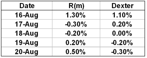 <strong>The following are the daily returns for both the overall market and for Dexter Inc.What is the cumulative abnormal return on Dexter,Inc.,stock for these 5 days? </strong> A)-0.7 percent B)-0.3 percent C)-0.2 percent D)0.3 percent E)0.6 percent