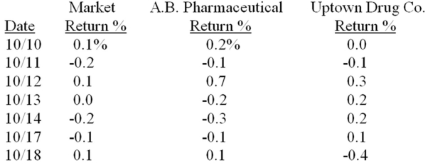 <strong>A.B.Pharmaceutical announced FDA approval for a new drug on October 12.Uptown Drug Co.announced FDA approval for its new drug on October 14.No other information was released that would affect returns over this time period.What is the combined cumulative abnormal return for the 5 day period commencing 2 days prior to the FDA approval announcement date? Use the following data to answer this question.No trading occurred on October 15 or 16. </strong> A)0.6 percent B)1.0 percent C)1.2 percent D)1.3 percent E)1.6 percent