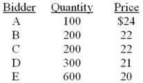 DT Metals is offering 700 shares in a Dutch auction IPO.The following bids have been received: What will the gross proceeds be for this offering?