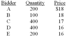 Cee The Moon is offering 700 shares in a Dutch auction IPO.The following bids have been received: How much will Cee The Moon receive from this offering if the underwriter's fee is 5.5 percent?